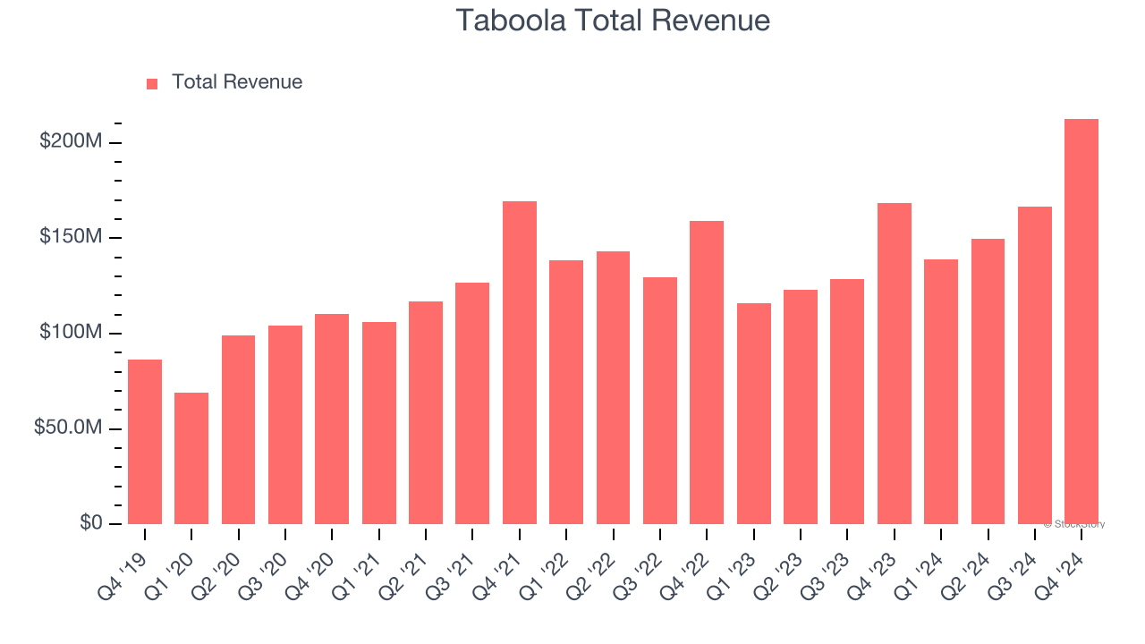 Taboola Total Revenue