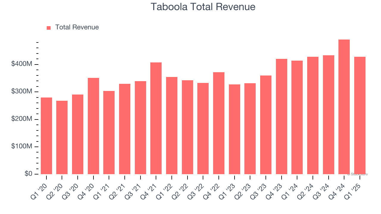 Taboola Total Revenue