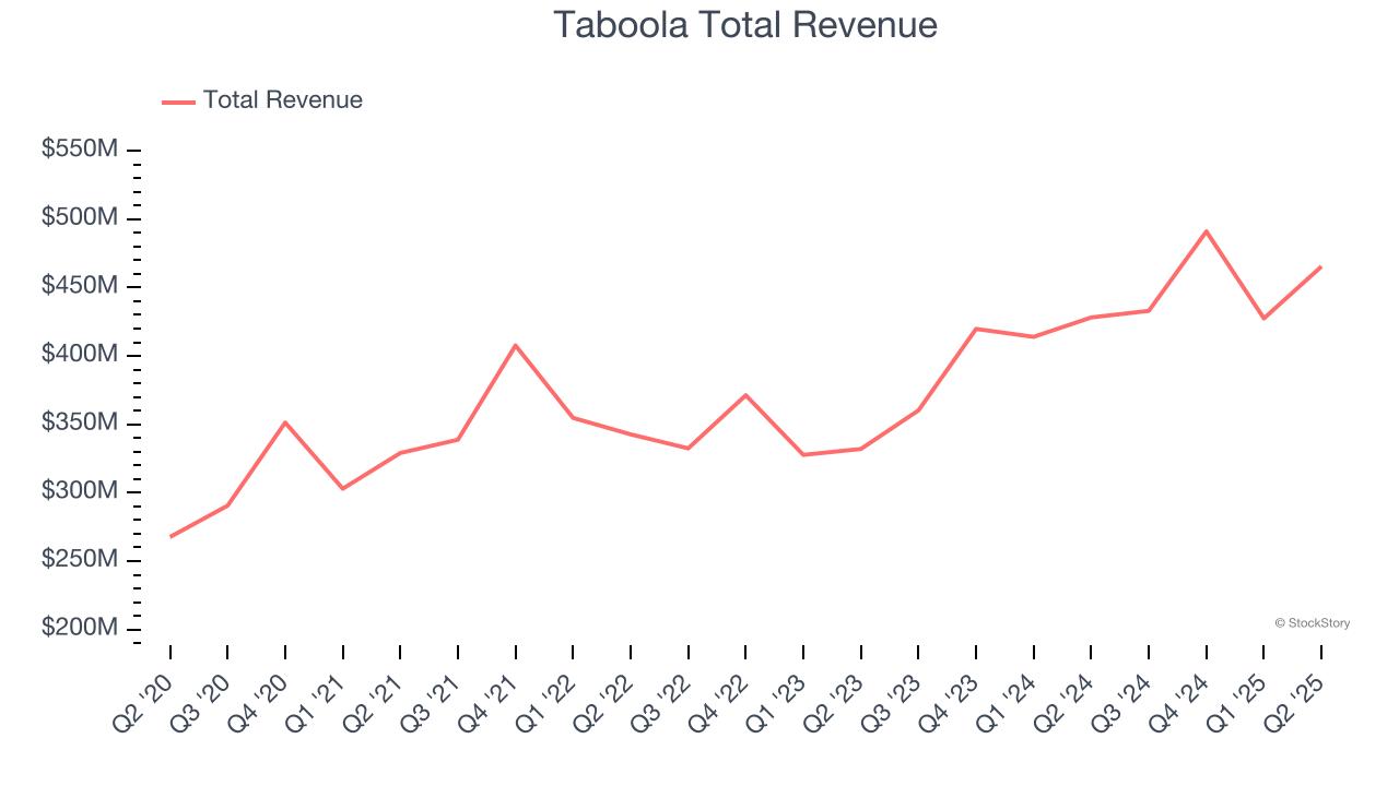 Taboola Total Revenue