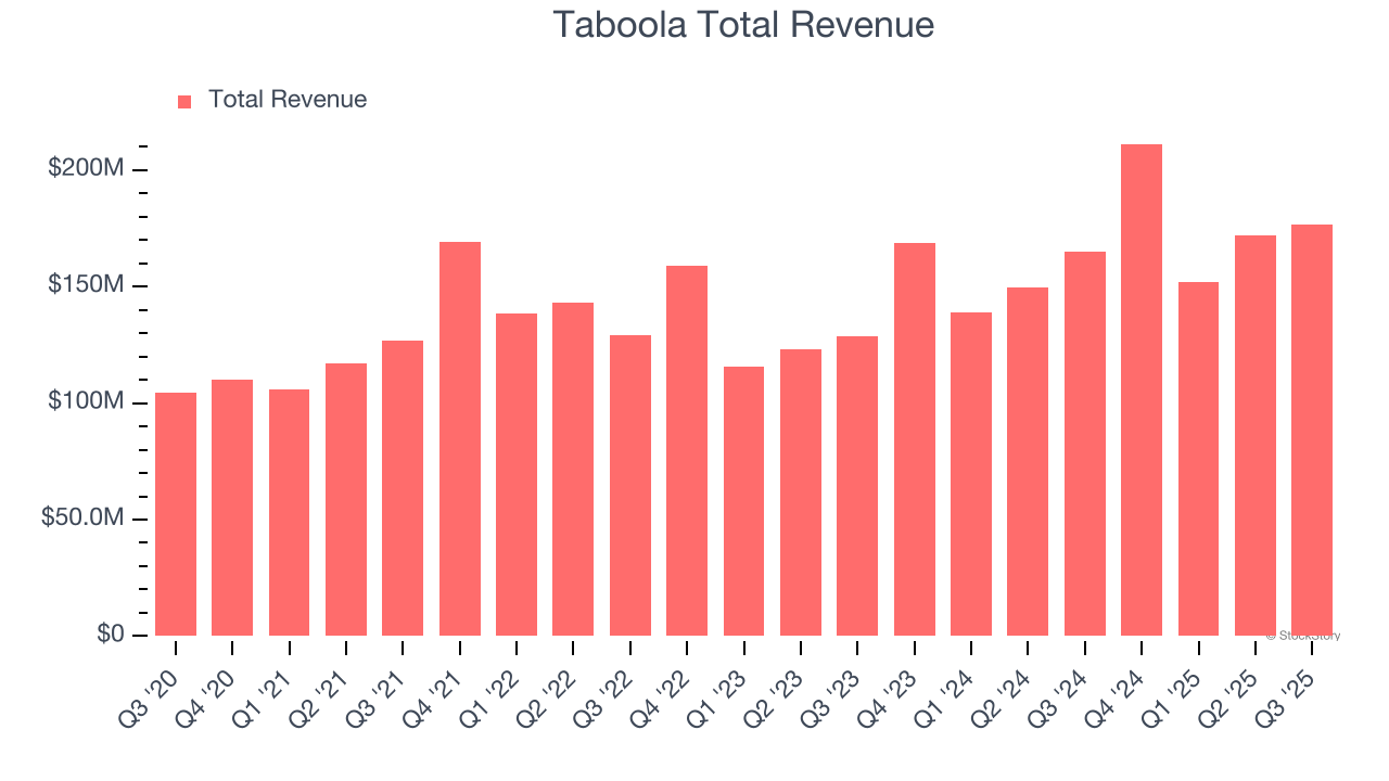 Taboola Total Revenue