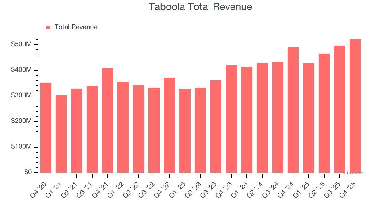 Taboola Total Revenue