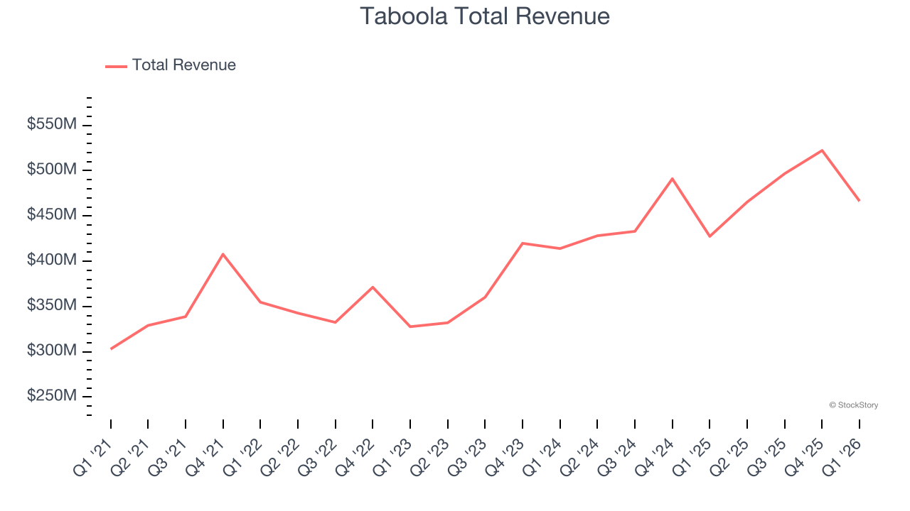 Taboola Total Revenue