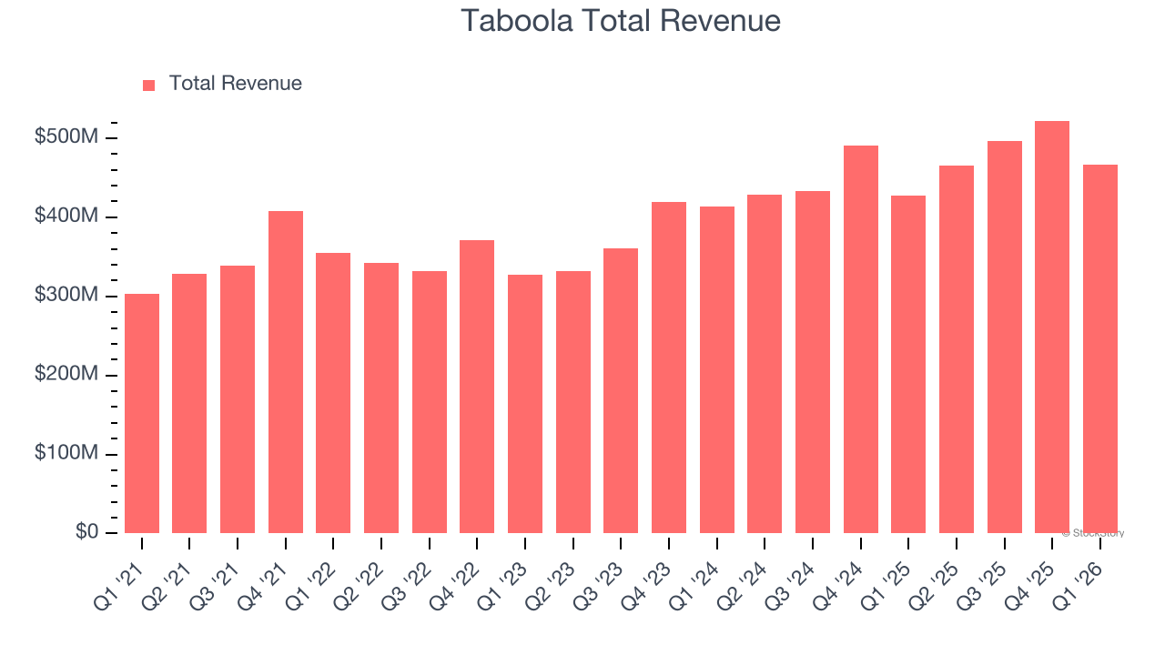 Taboola Total Revenue