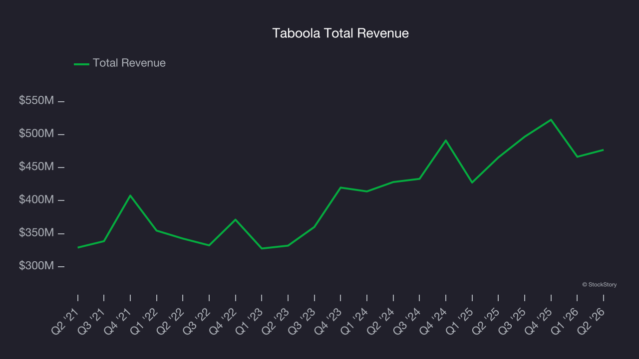 Taboola Total Revenue