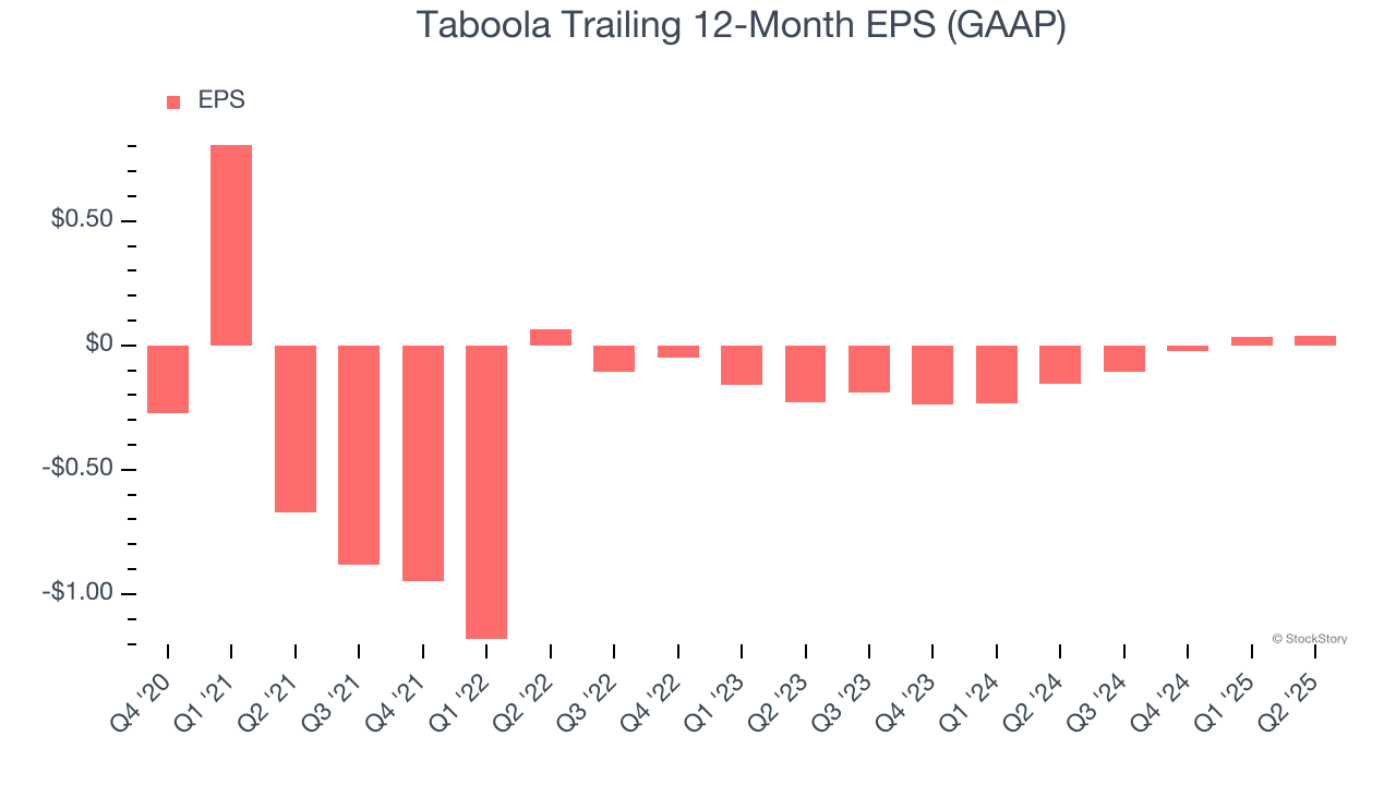 Taboola Trailing 12-Month EPS (GAAP)