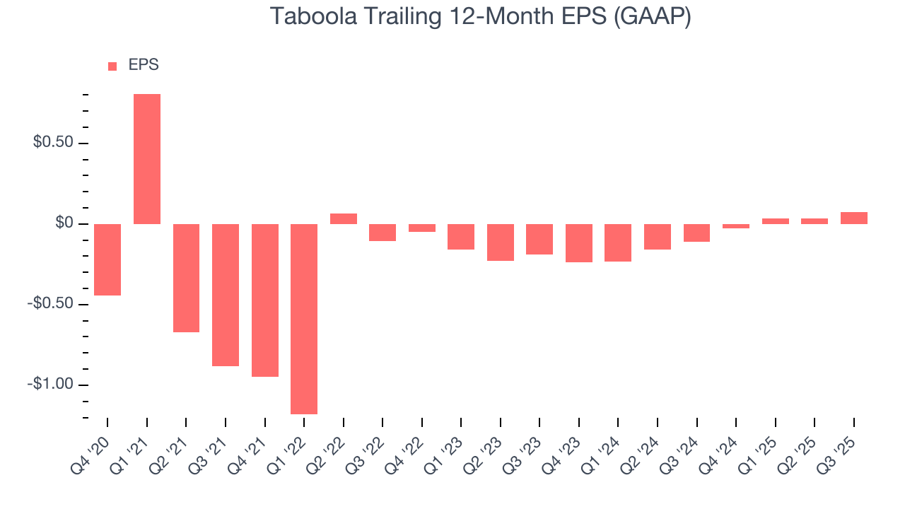 Taboola Trailing 12-Month EPS (GAAP)