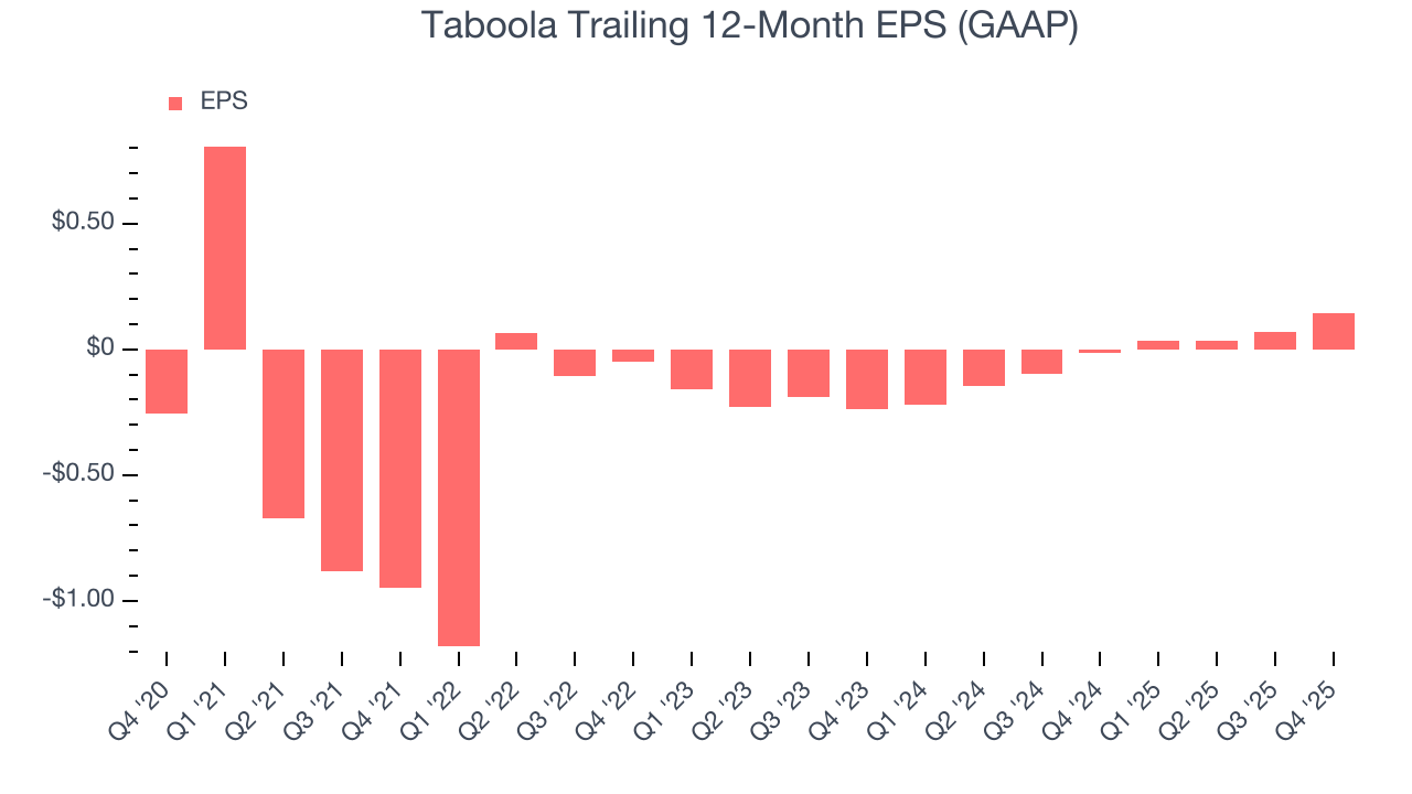 Taboola Trailing 12-Month EPS (GAAP)