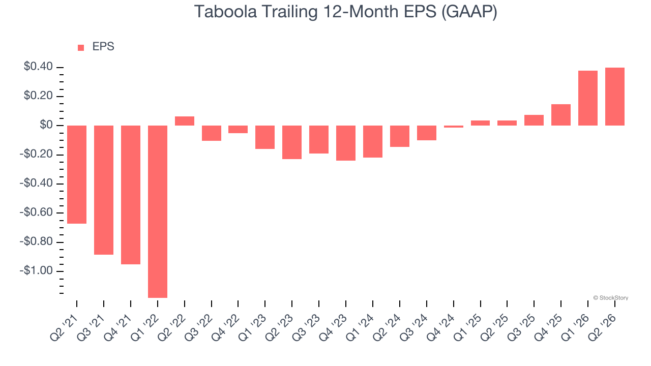 Taboola Trailing 12-Month EPS (GAAP)