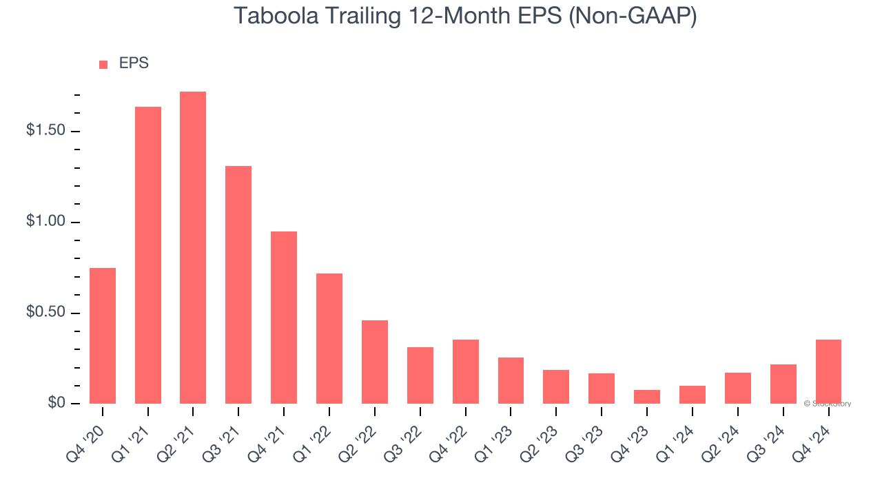 Taboola Trailing 12-Month EPS (Non-GAAP)