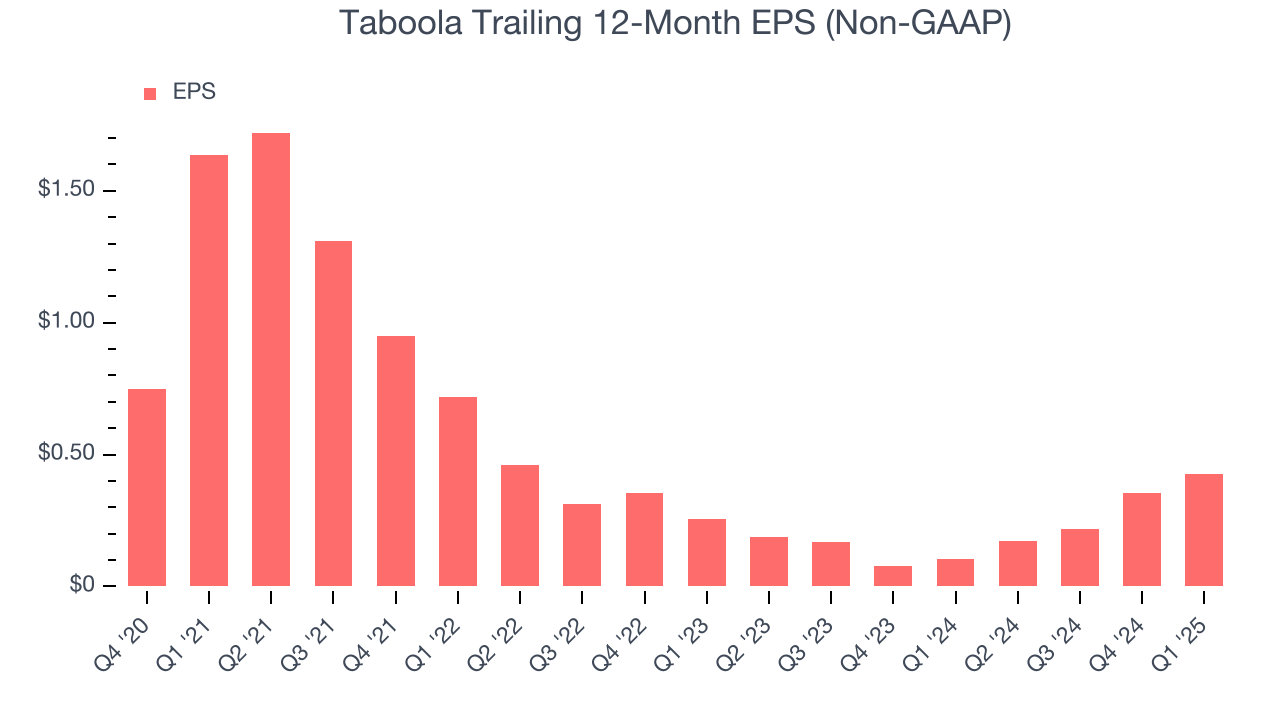 Taboola Trailing 12-Month EPS (Non-GAAP)