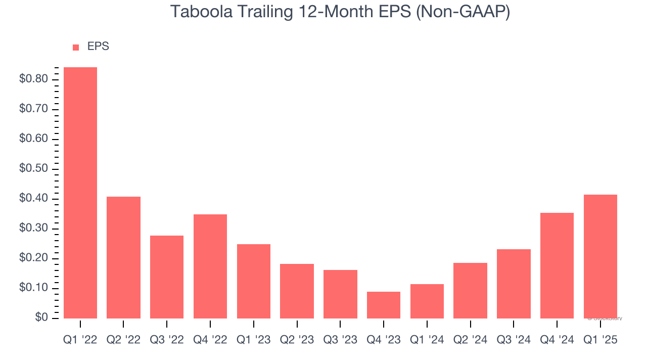 Taboola Trailing 12-Month EPS (Non-GAAP)