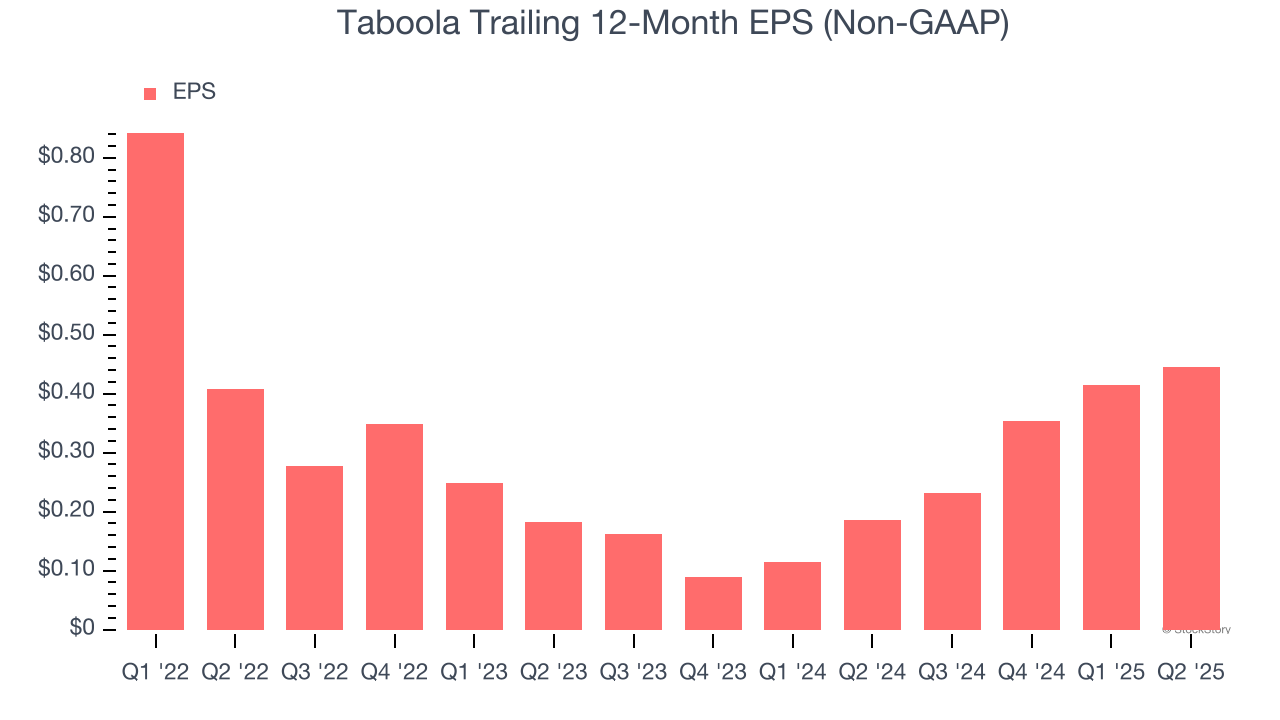 Taboola Trailing 12-Month EPS (Non-GAAP)