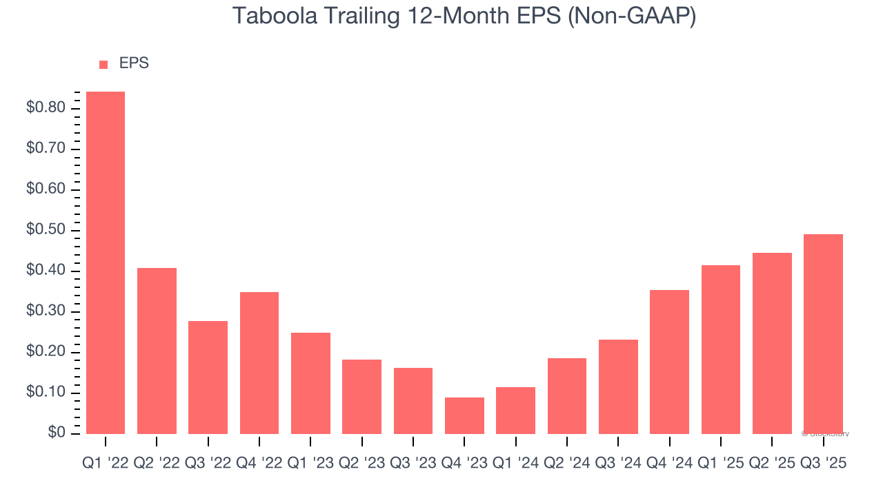 Taboola Trailing 12-Month EPS (Non-GAAP)