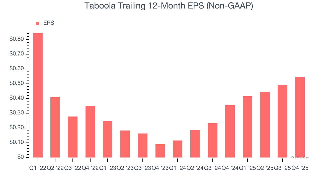 Taboola Trailing 12-Month EPS (Non-GAAP)