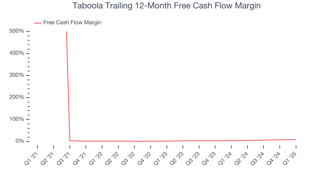 Taboola Trailing 12-Month Free Cash Flow Margin