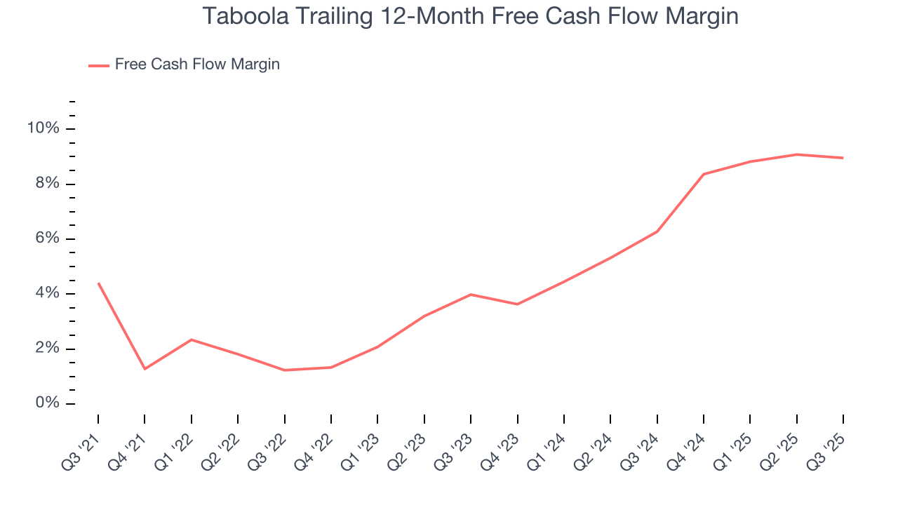 Taboola Trailing 12-Month Free Cash Flow Margin