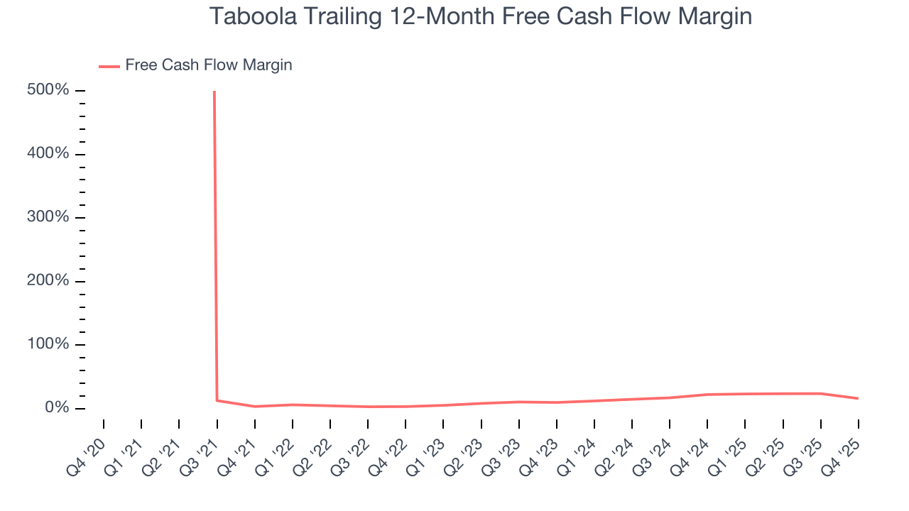 Taboola Trailing 12-Month Free Cash Flow Margin