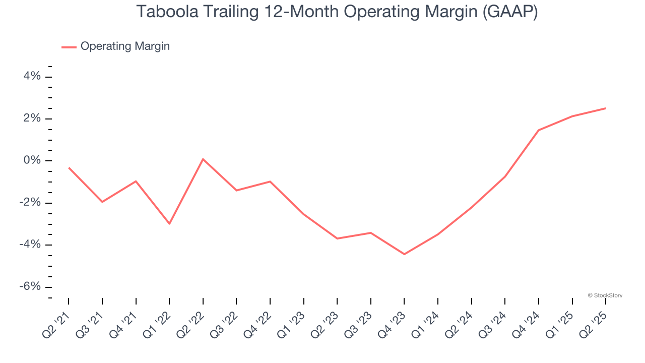 Taboola Trailing 12-Month Operating Margin (GAAP)