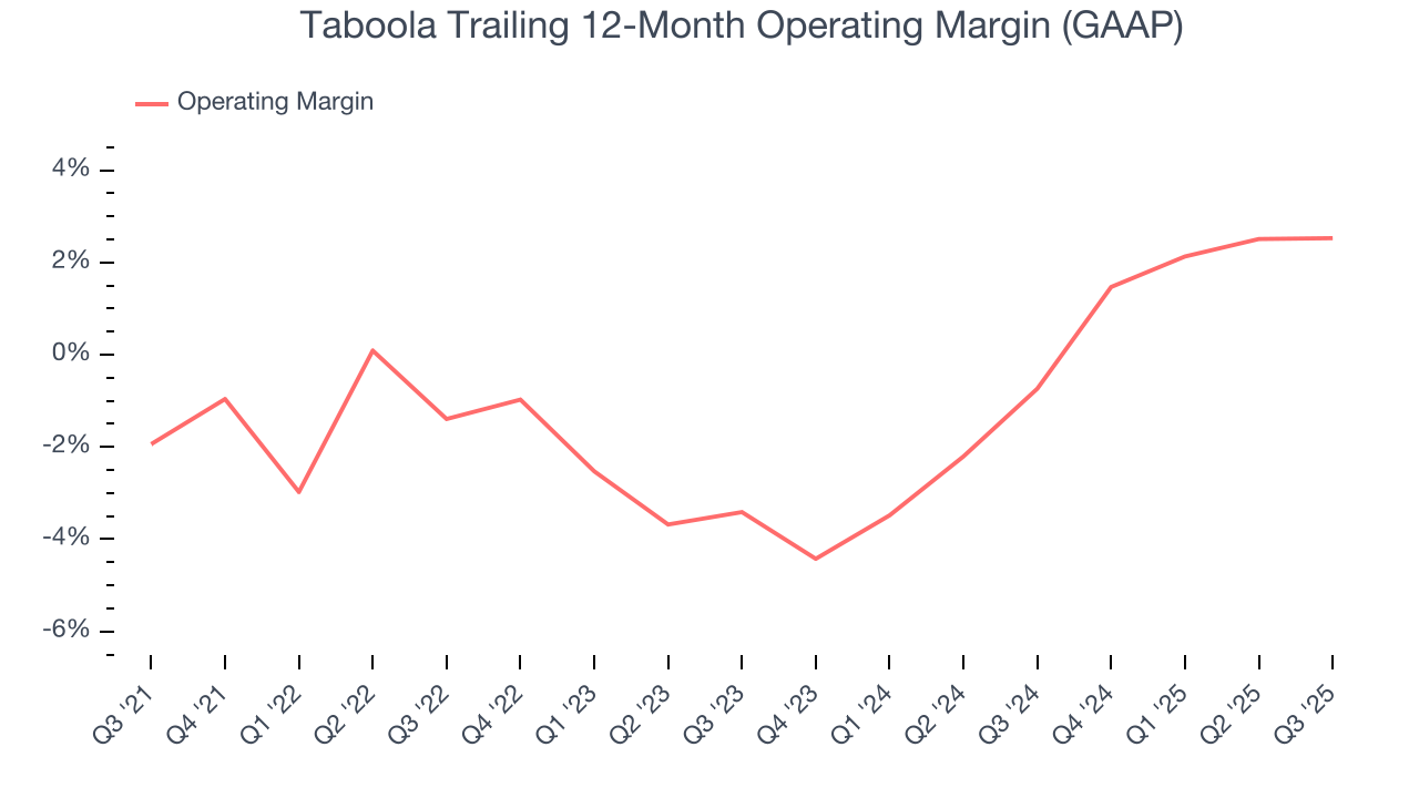 Taboola Trailing 12-Month Operating Margin (GAAP)