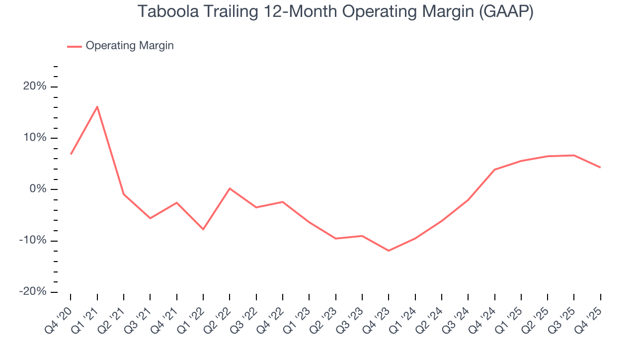 Taboola Trailing 12-Month Operating Margin (GAAP)