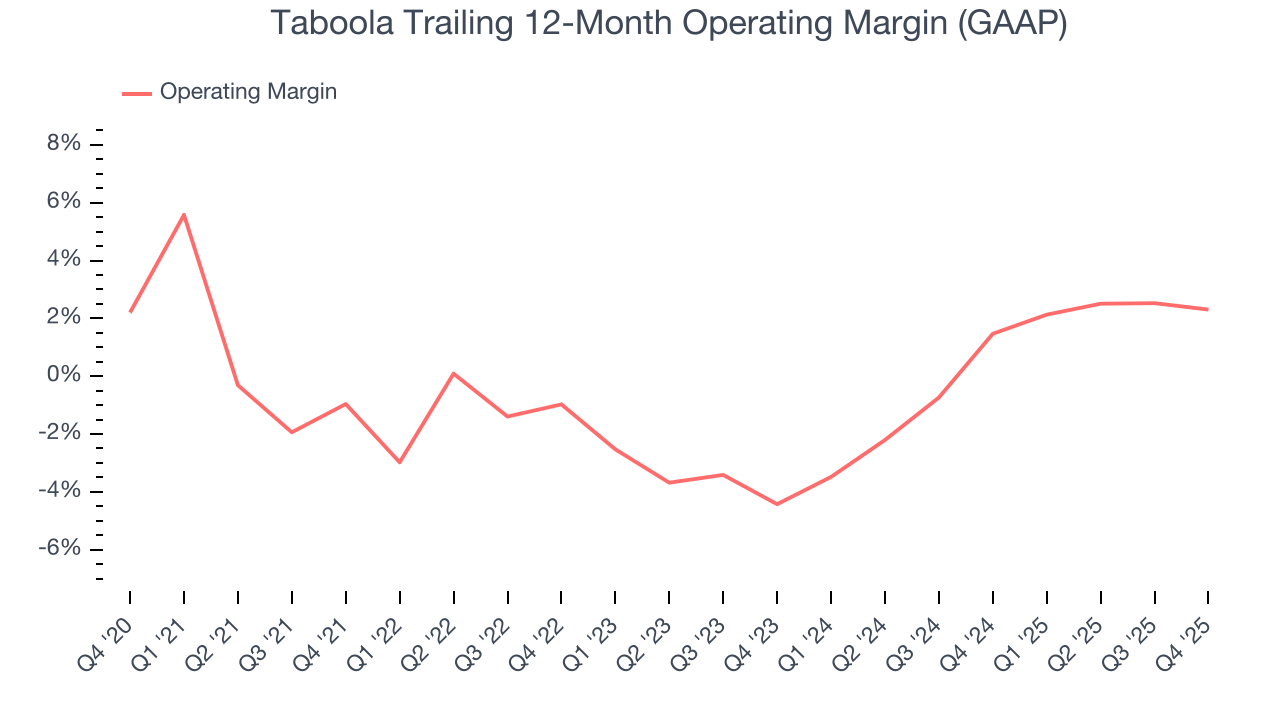 Taboola Trailing 12-Month Operating Margin (GAAP)