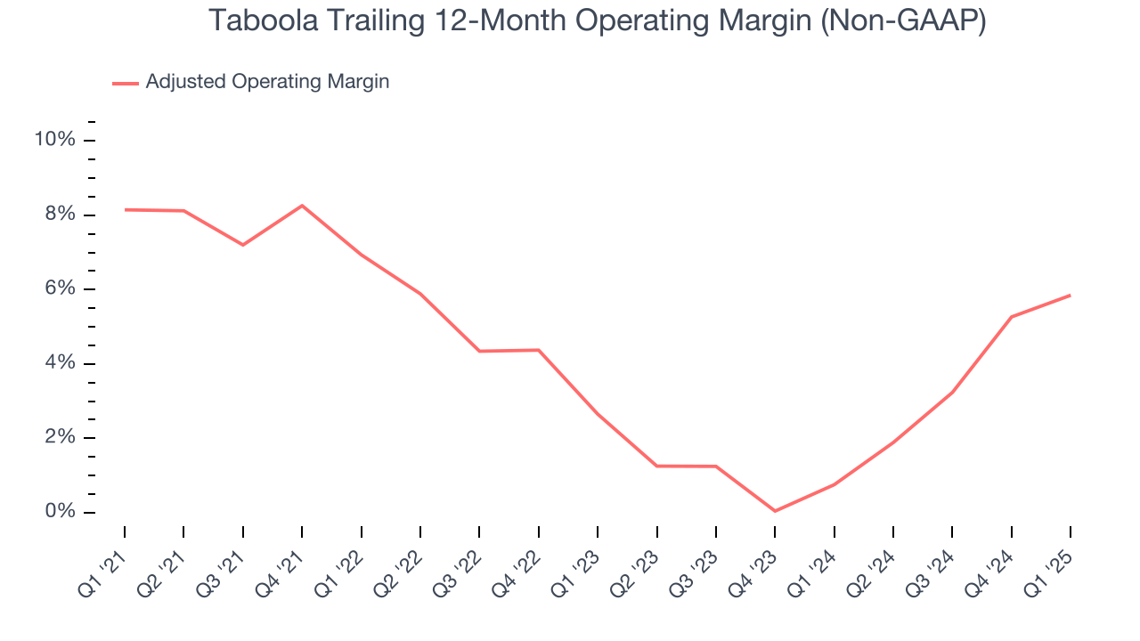 Taboola Trailing 12-Month Operating Margin (Non-GAAP)
