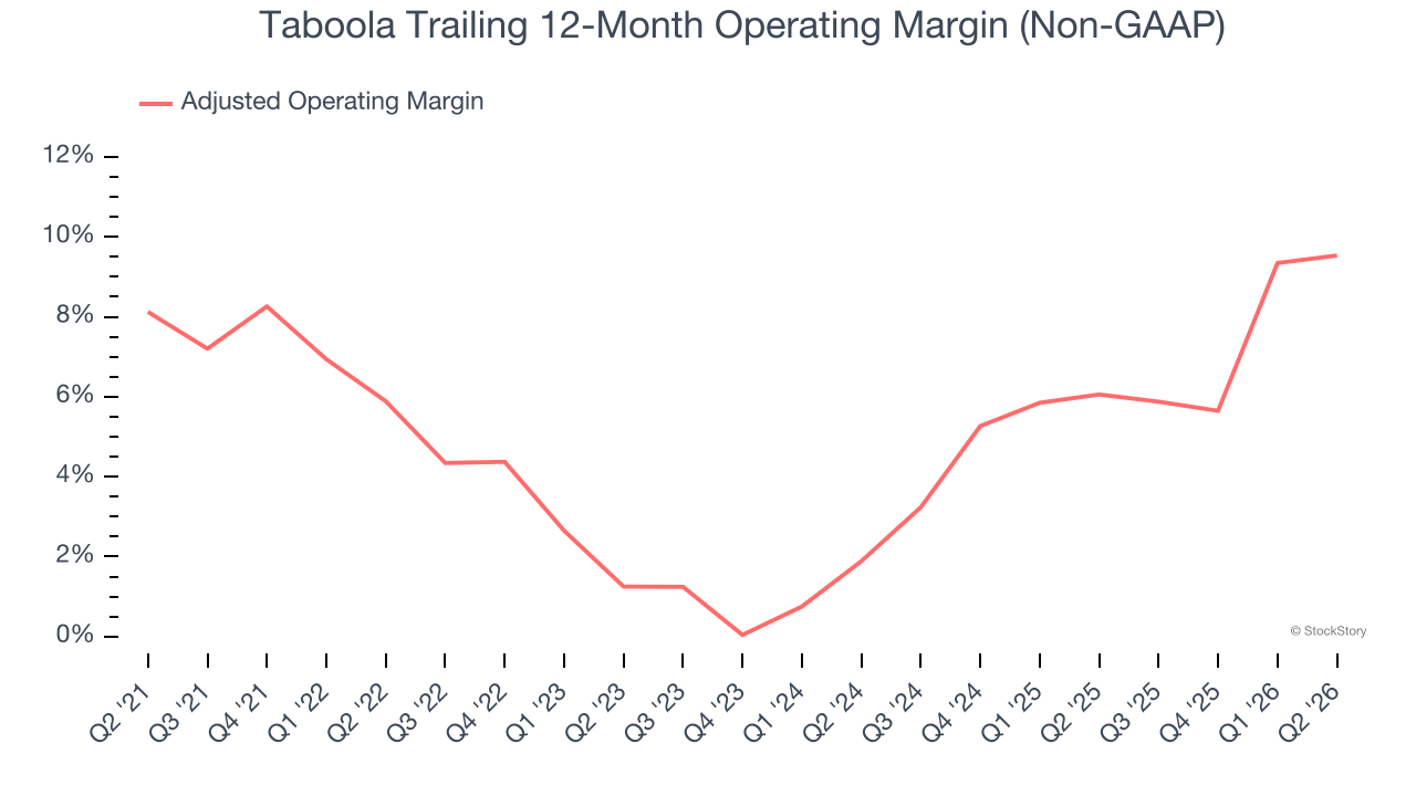Taboola Trailing 12-Month Operating Margin (Non-GAAP)