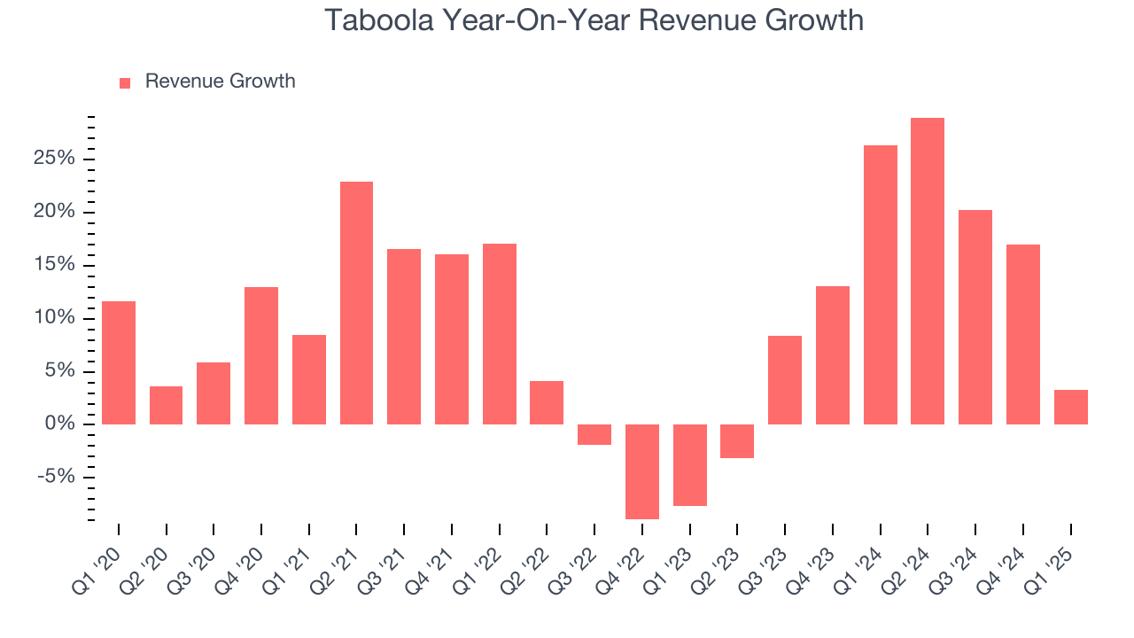 Taboola Year-On-Year Revenue Growth