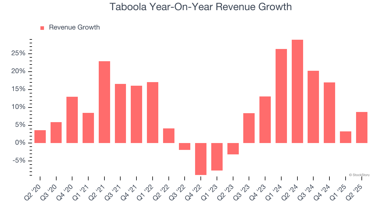 Taboola Year-On-Year Revenue Growth