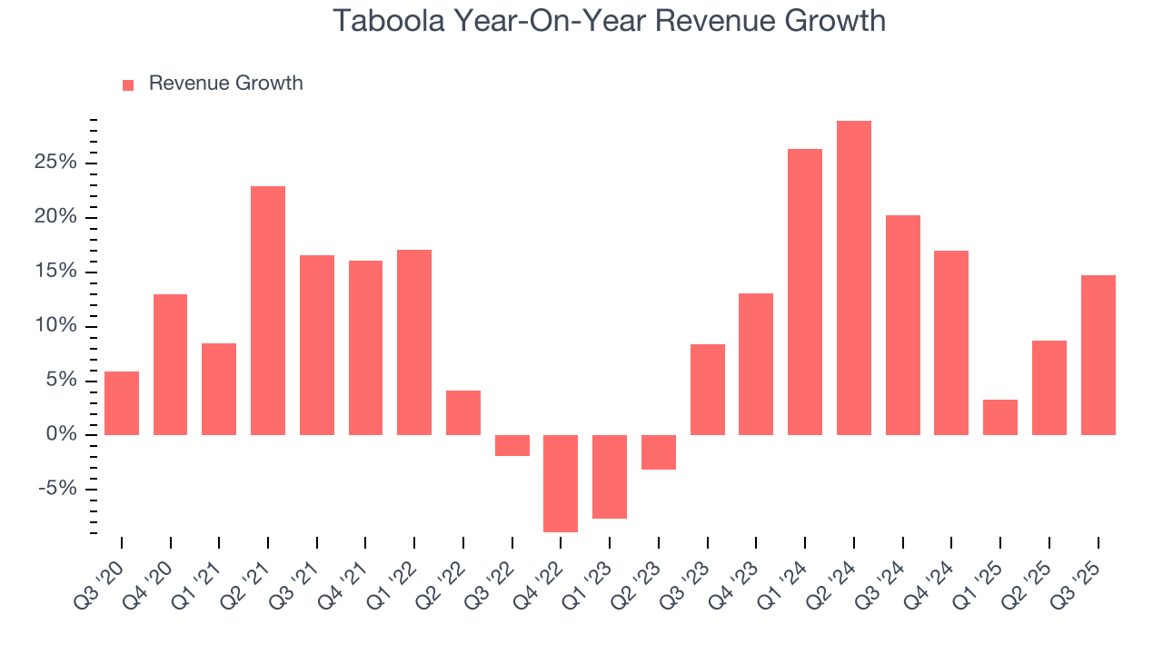 Taboola Year-On-Year Revenue Growth