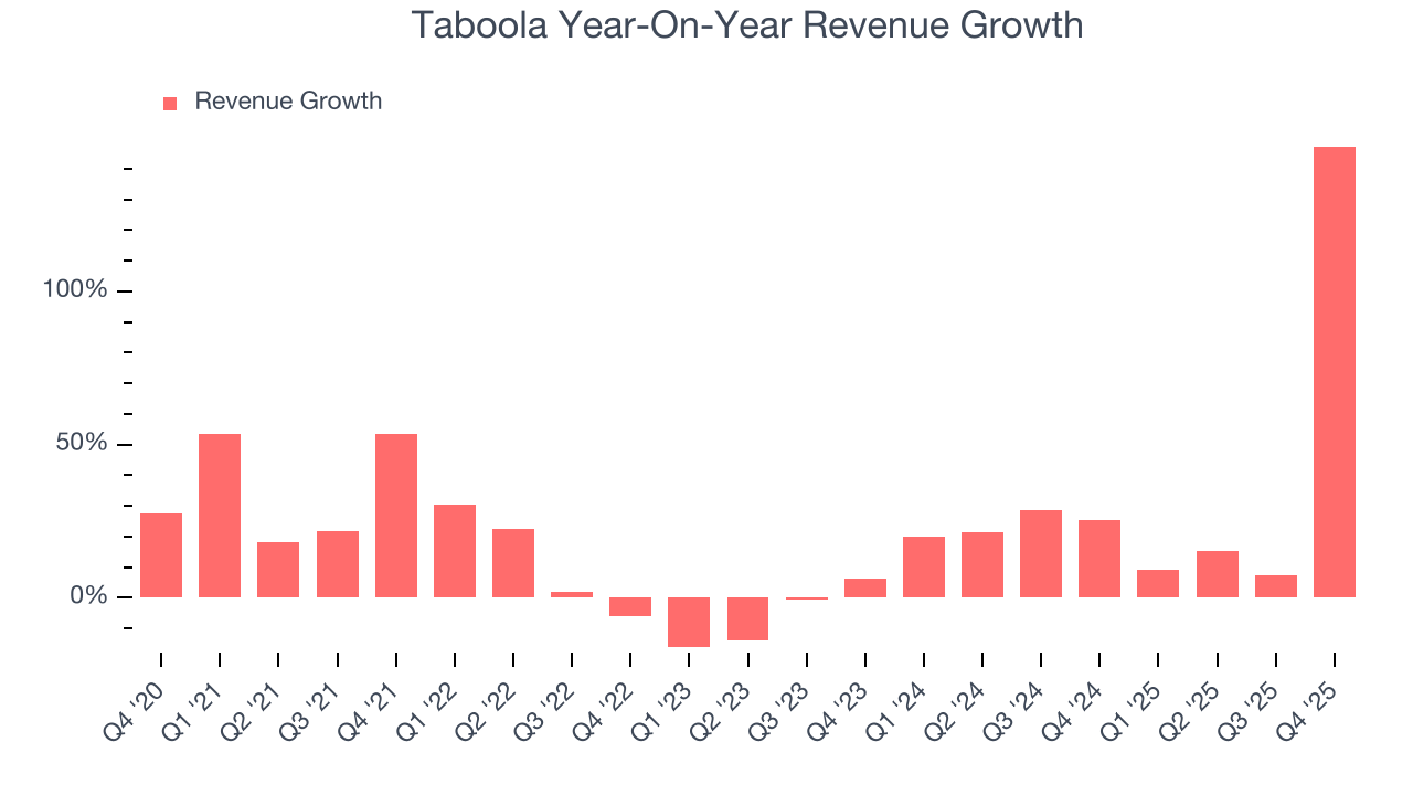 Taboola Year-On-Year Revenue Growth
