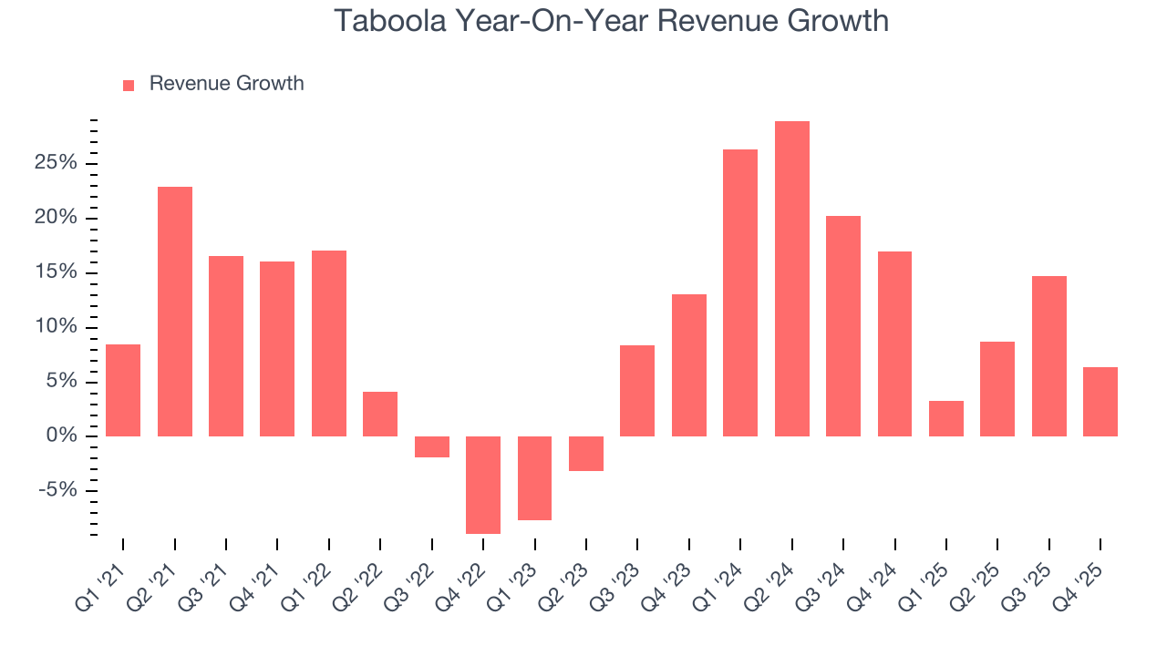 Taboola Year-On-Year Revenue Growth