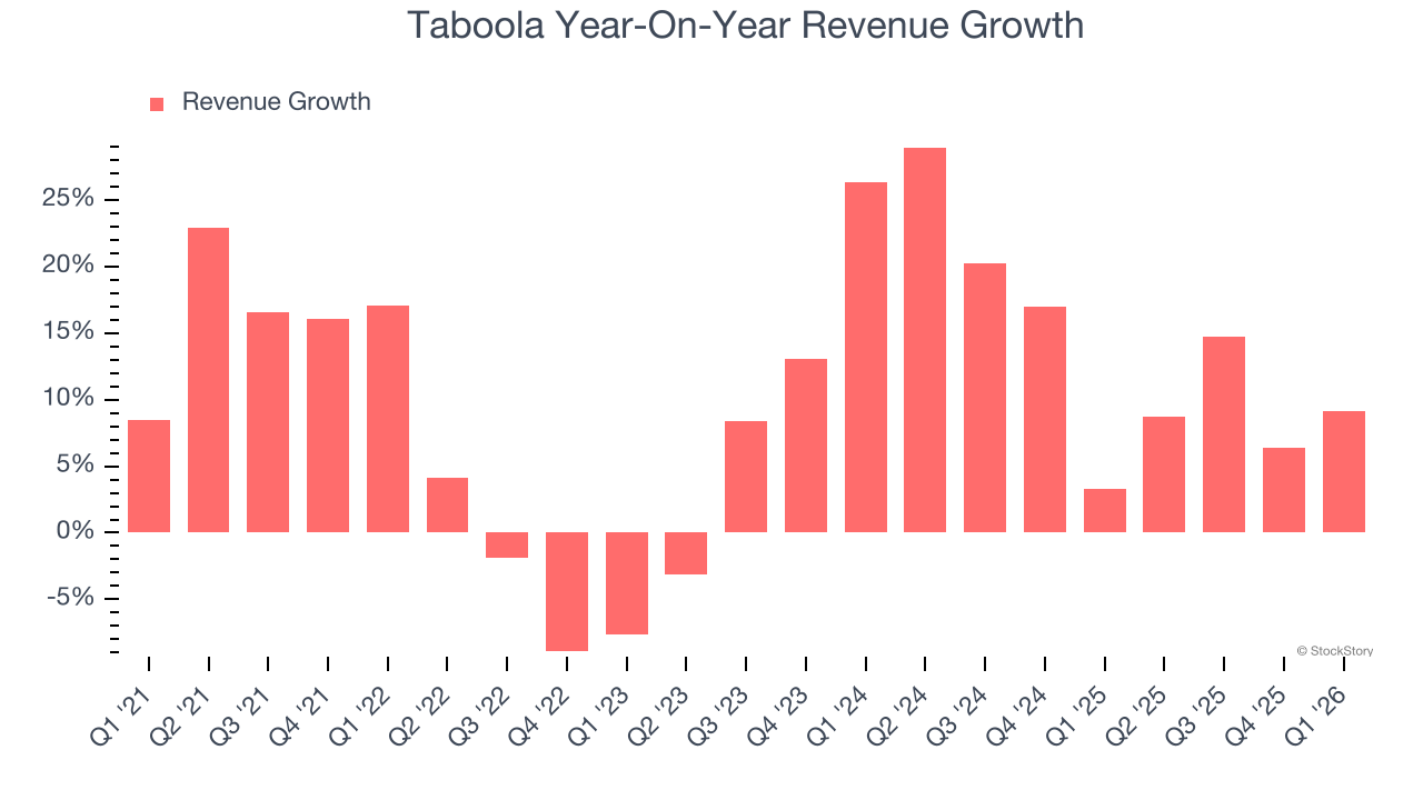 Taboola Year-On-Year Revenue Growth
