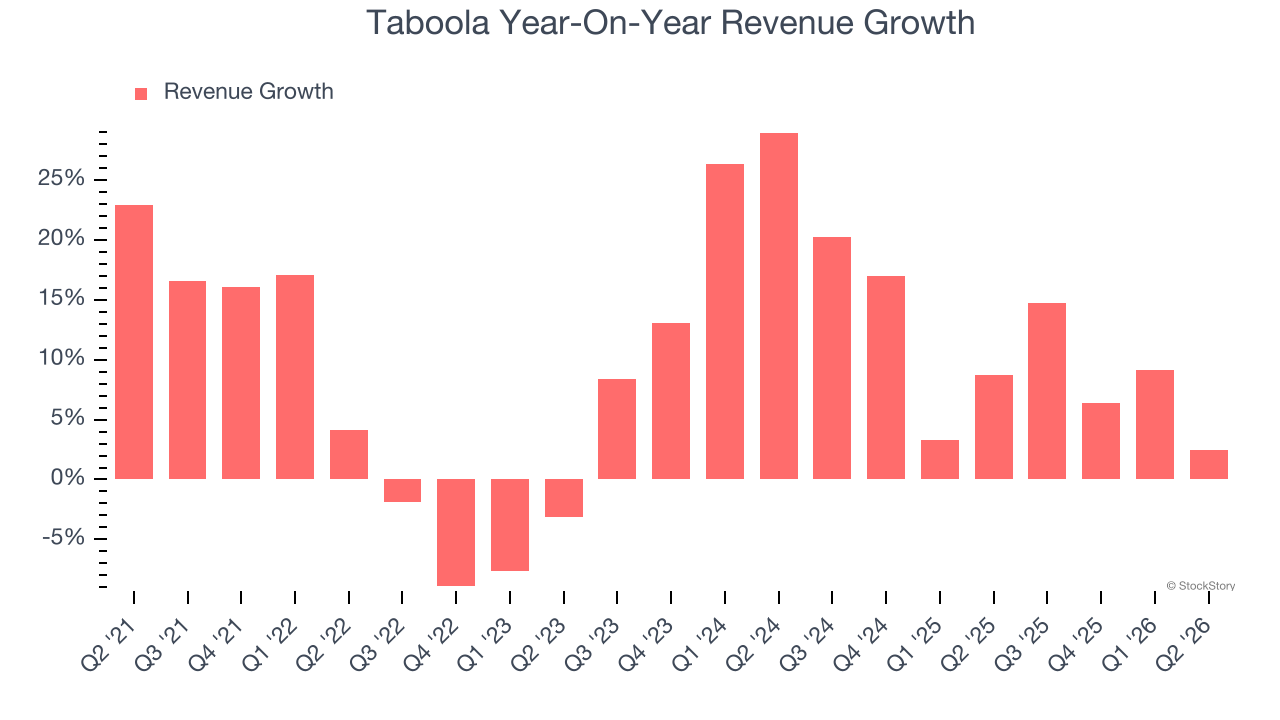 Taboola Year-On-Year Revenue Growth