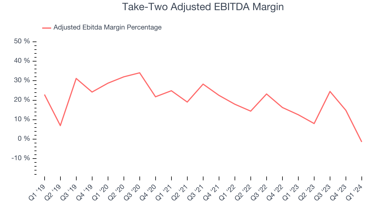 Take-Two Adjusted EBITDA Margin