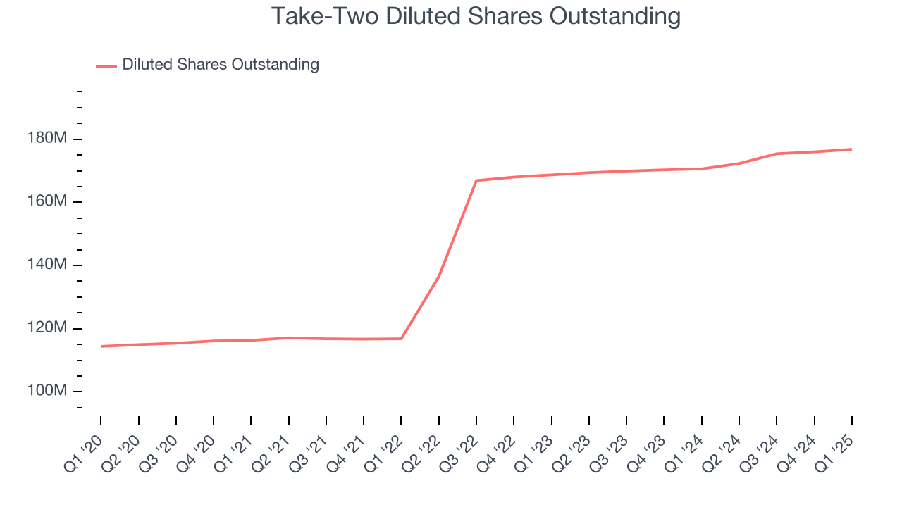 Take-Two Diluted Shares Outstanding