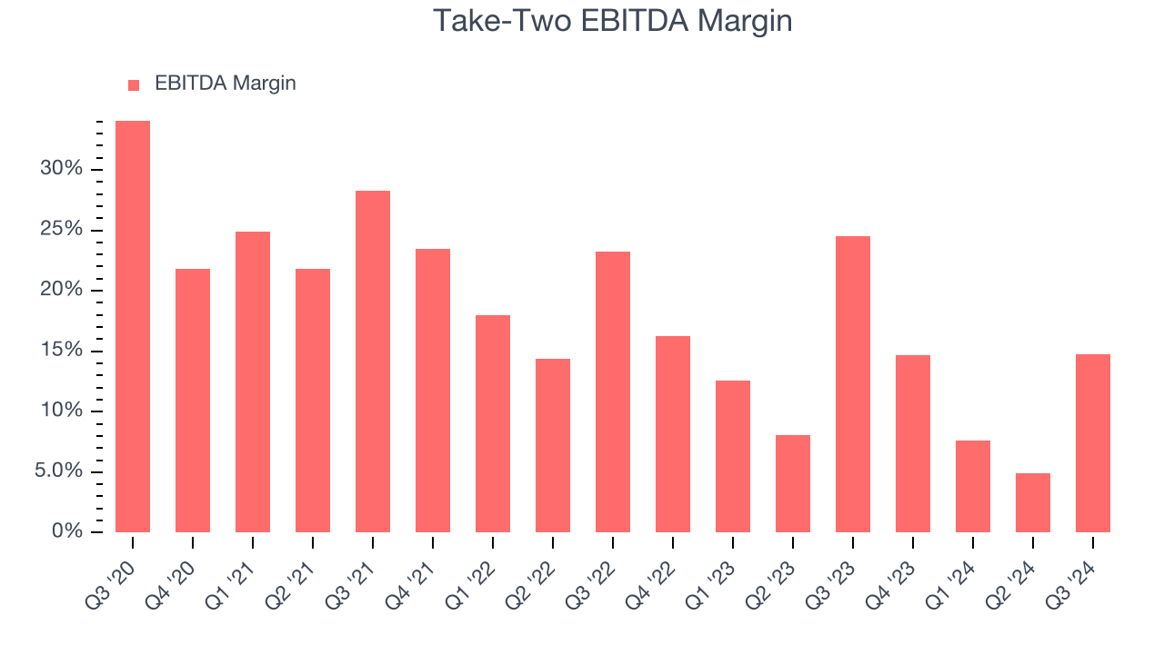 Take-Two EBITDA Margin