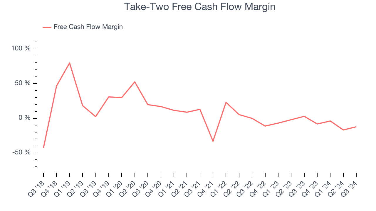 Take-Two Free Cash Flow Margin