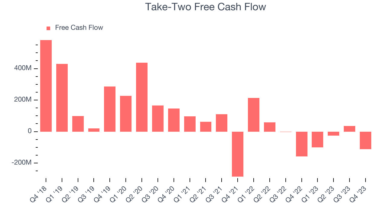 Take-Two Free Cash Flow