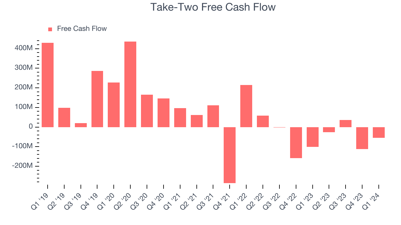 Take-Two Free Cash Flow