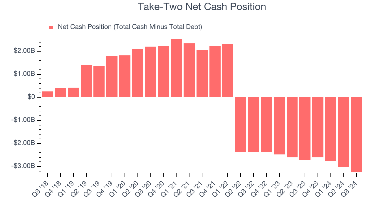 Take-Two Net Cash Position