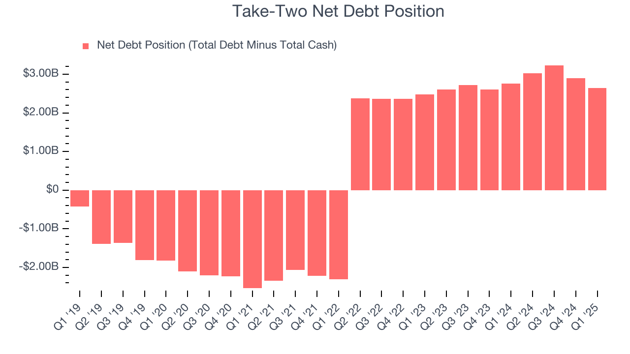 Take-Two Net Debt Position