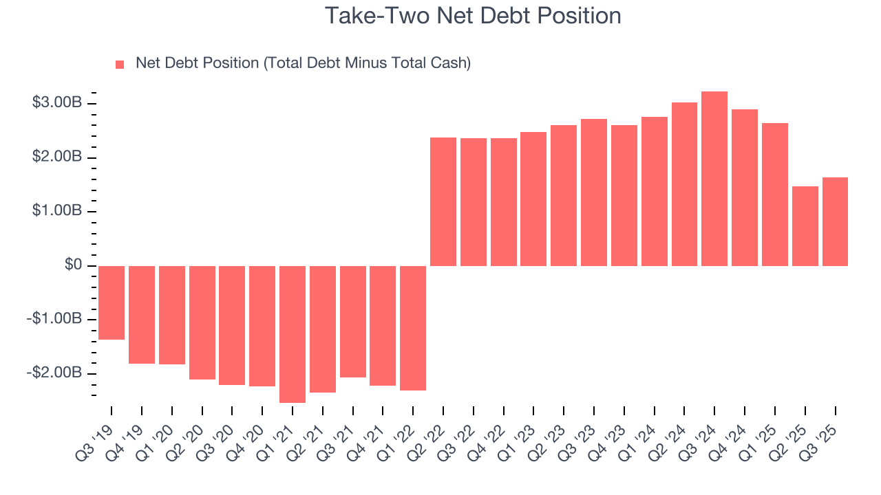 Take-Two Net Debt Position