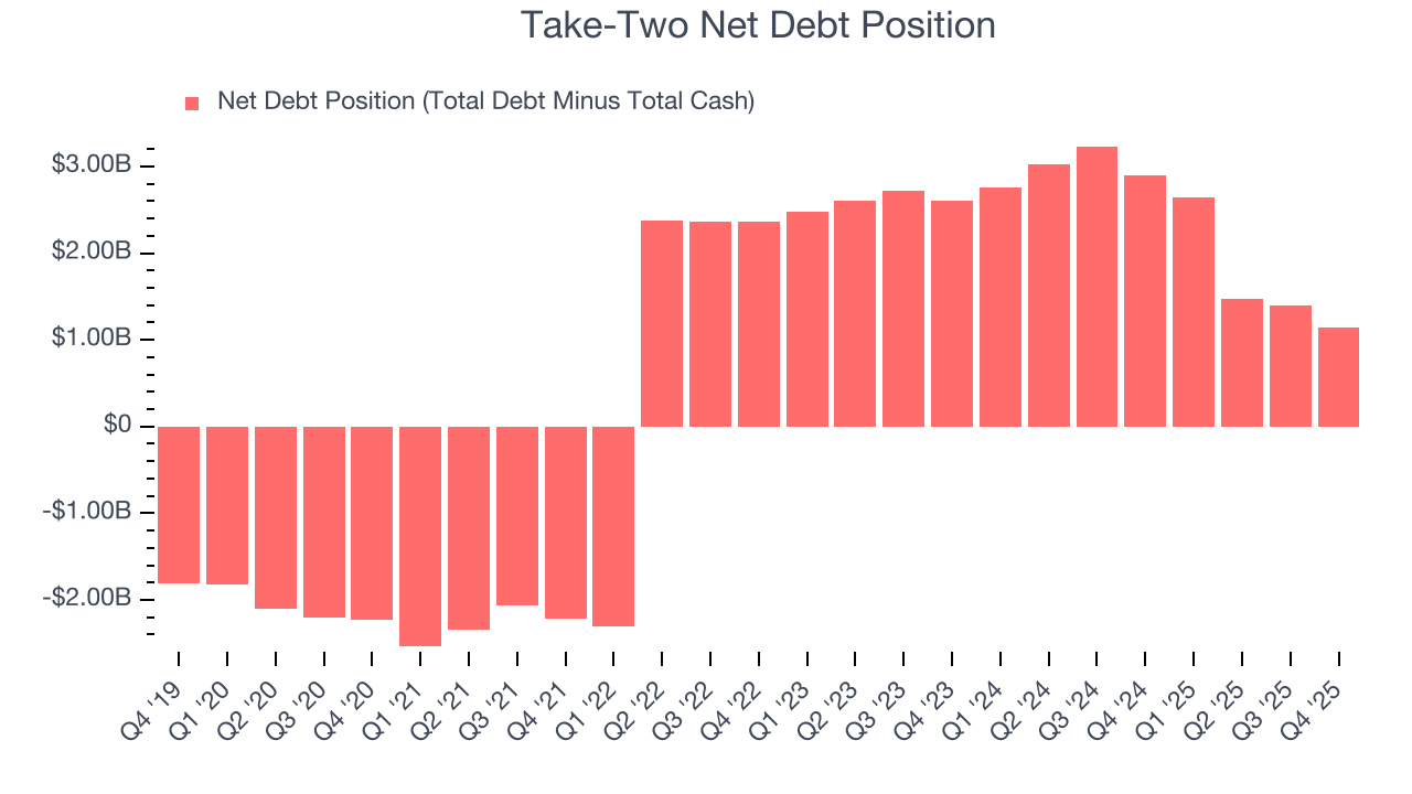 Take-Two Net Debt Position
