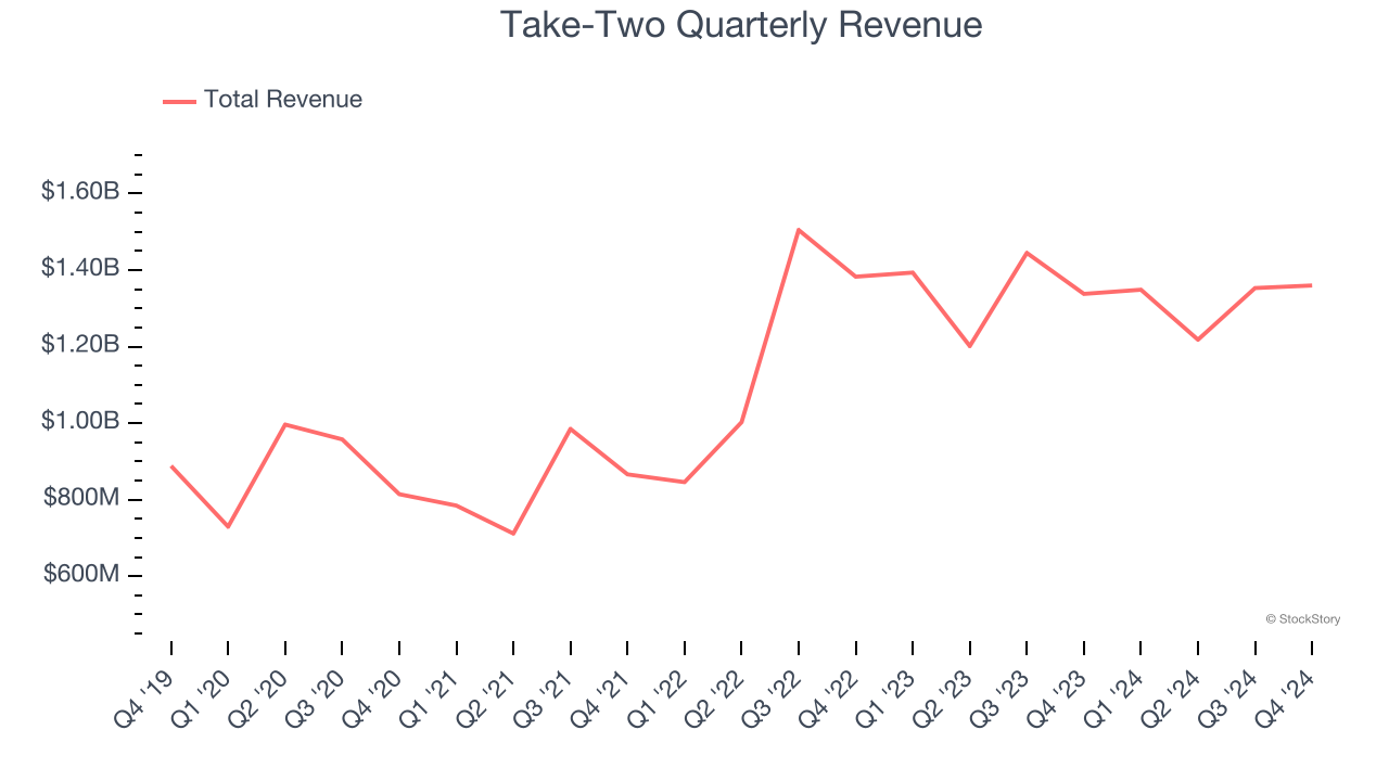 Take-Two Quarterly Revenue