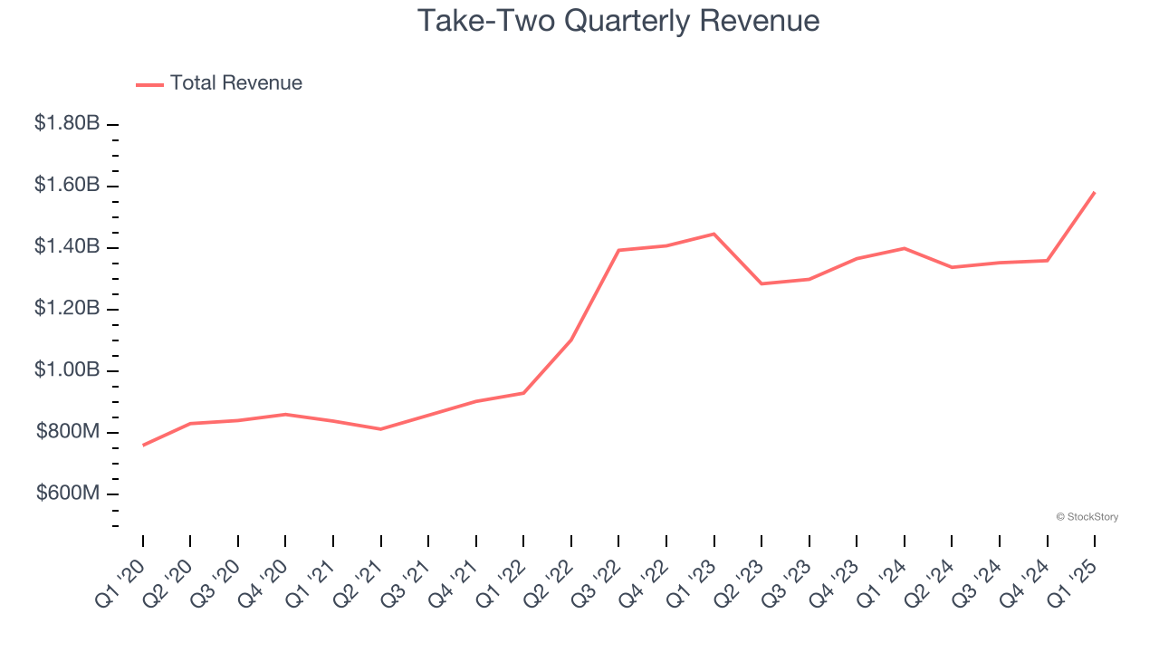 Take-Two Quarterly Revenue