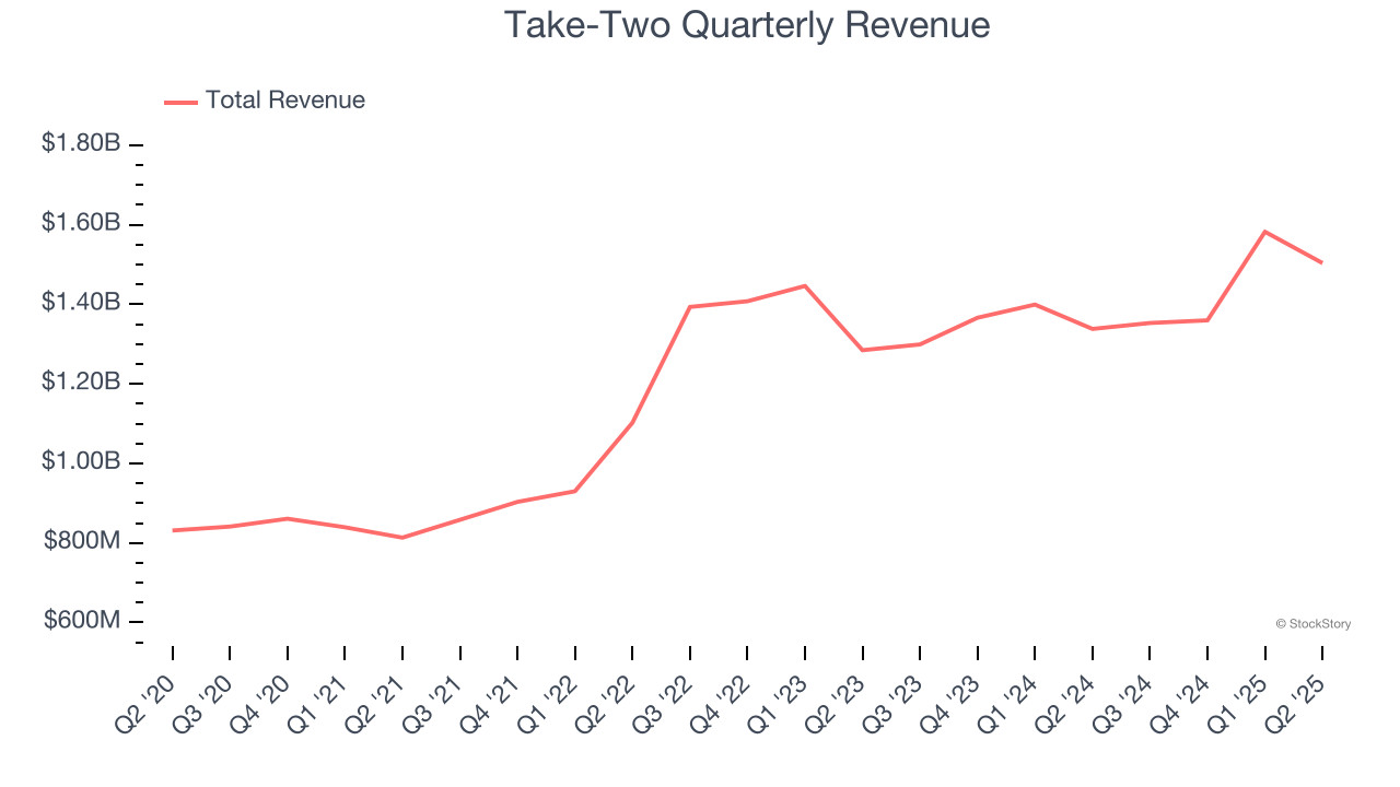 Take-Two Quarterly Revenue