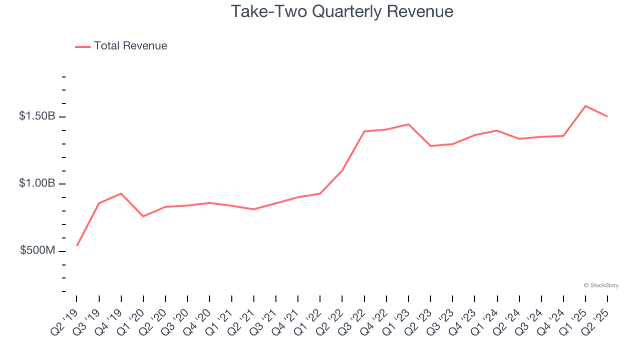 Take-Two Quarterly Revenue