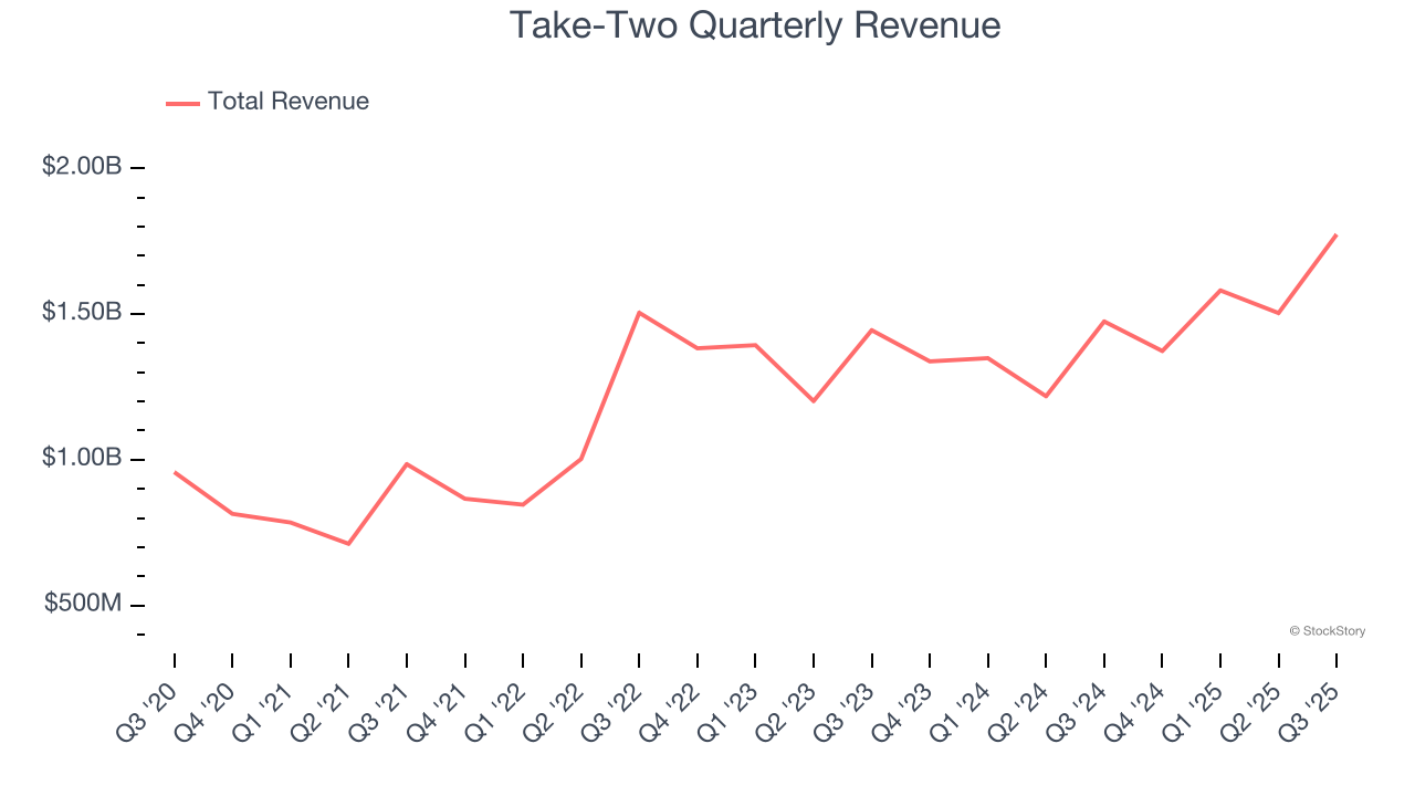 Take-Two Quarterly Revenue