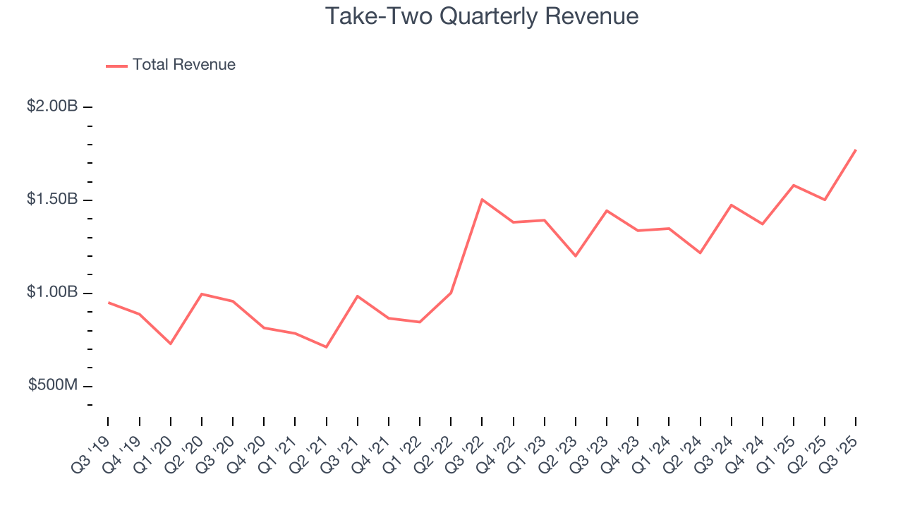 Take-Two Quarterly Revenue